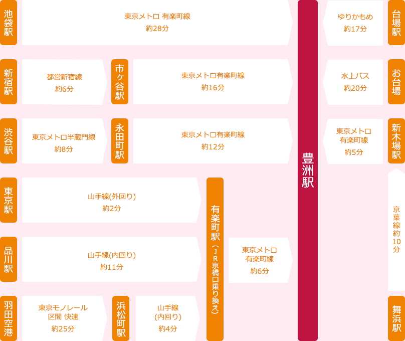 東京メトロ有楽町線「豊洲」駅の最寄出口「2番」より徒歩8分
ゆりかもめ「豊洲」駅より徒歩8分